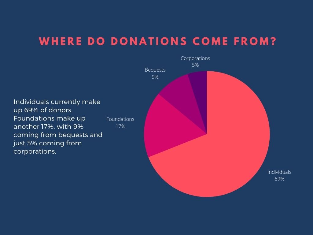 Pie chart showing where charitable donations come from