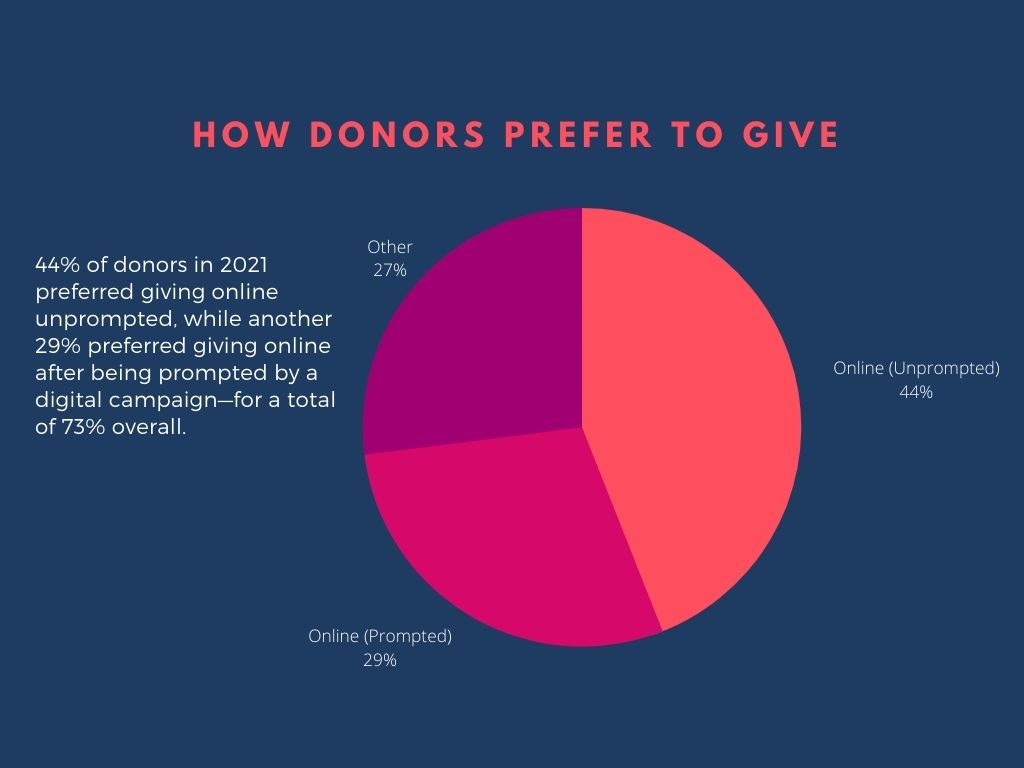 Pie chart showing how donors prefer to give