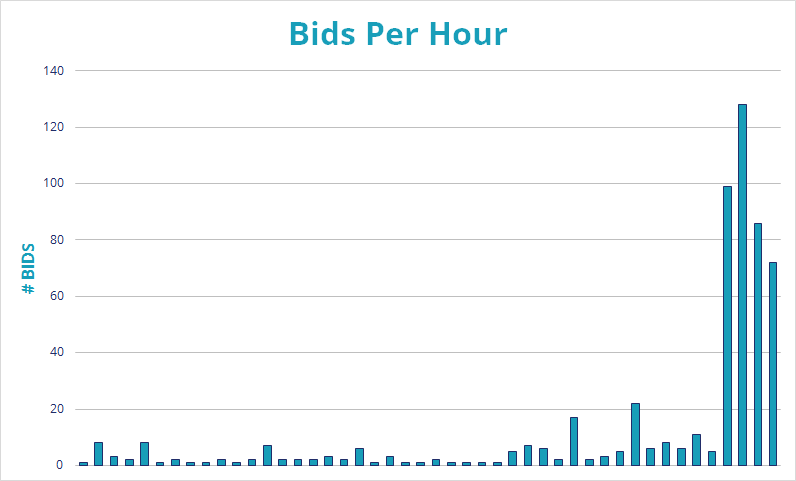 Graph showing bids increasing over time