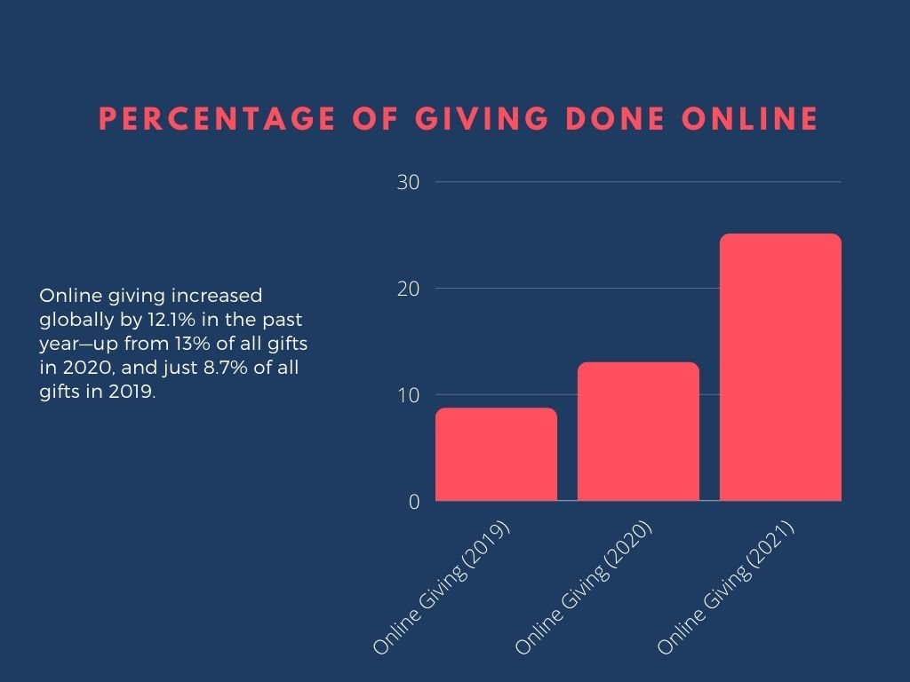 Bar graph showing online giving vs overall giving in the last year